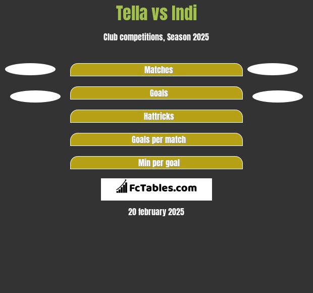 Tella vs Indi h2h player stats