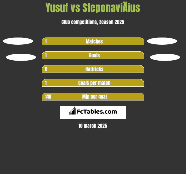 Yusuf vs SteponaviÄius h2h player stats