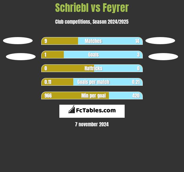 Schriebl vs Feyrer h2h player stats