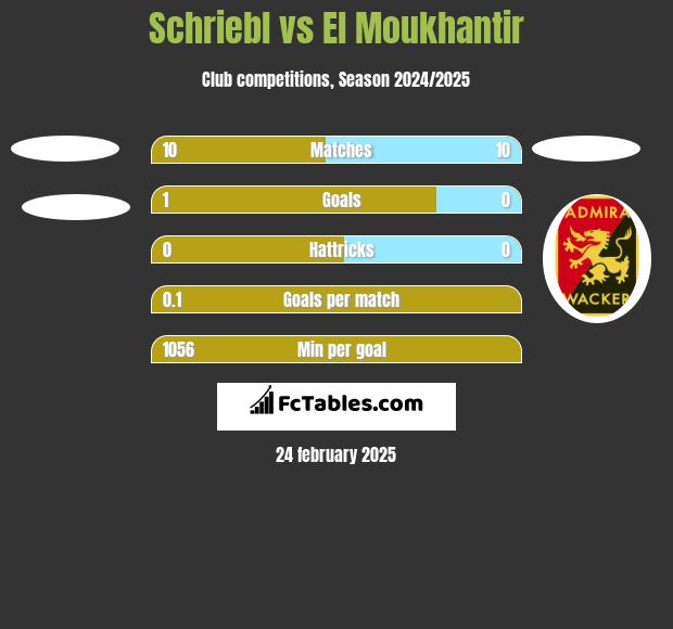 Schriebl vs El Moukhantir h2h player stats