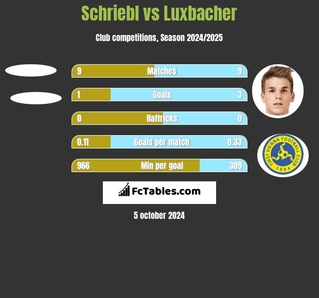 Schriebl vs Luxbacher h2h player stats