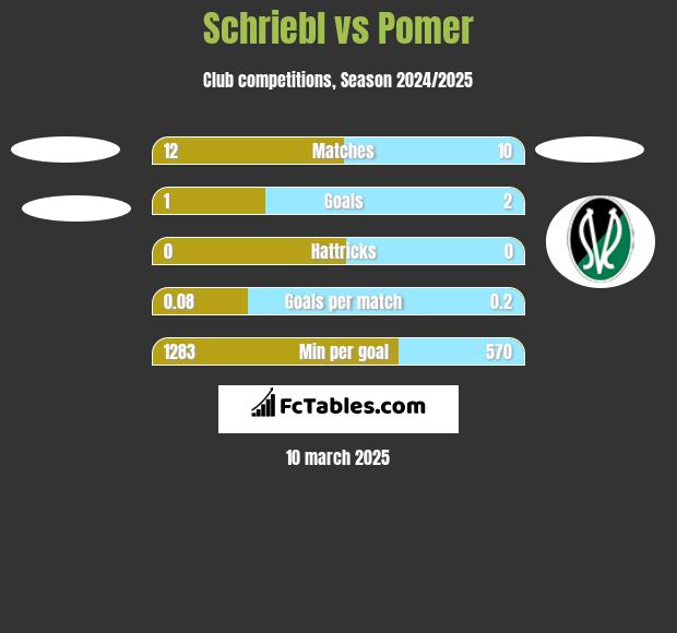 Schriebl vs Pomer h2h player stats