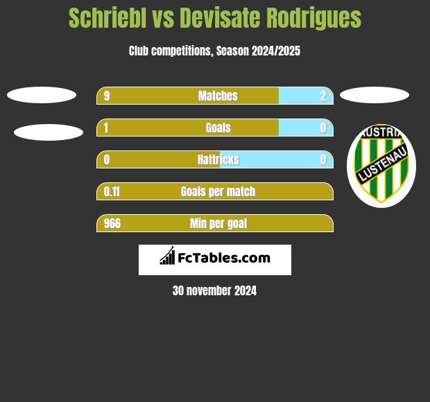 Schriebl vs Devisate Rodrigues h2h player stats