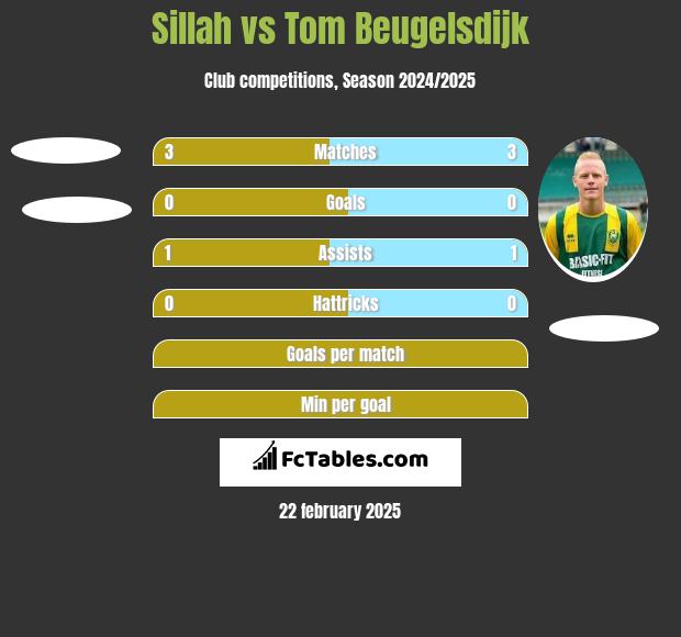 Sillah vs Tom Beugelsdijk h2h player stats