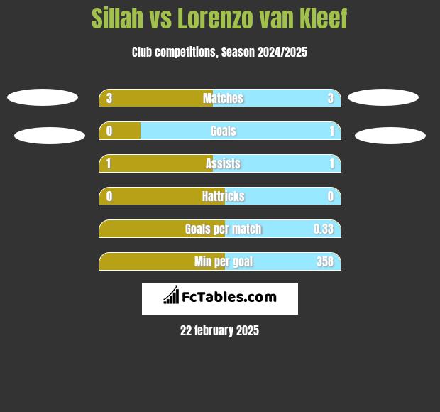 Sillah vs Lorenzo van Kleef h2h player stats