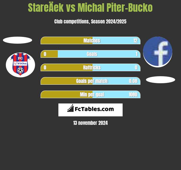 StareÄek vs Michal Piter-Bucko h2h player stats