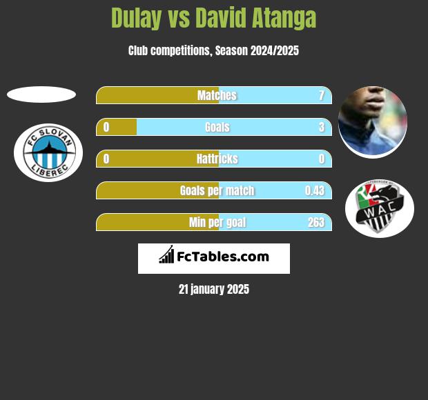 Dulay vs David Atanga h2h player stats