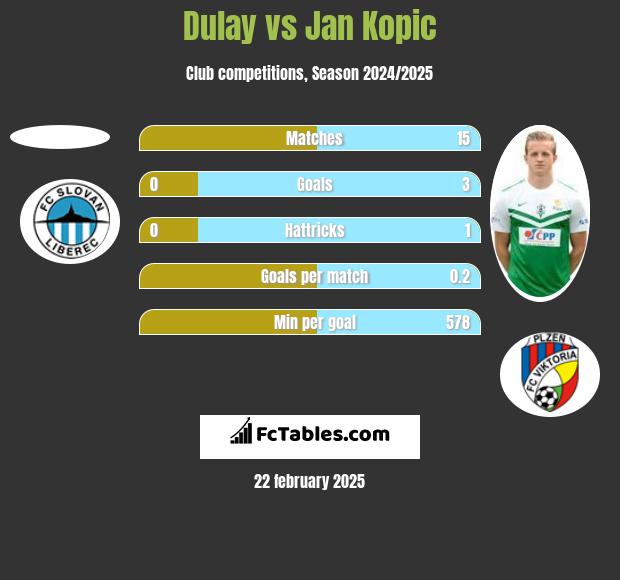 Dulay vs Jan Kopic h2h player stats