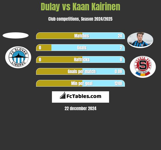 Dulay vs Kaan Kairinen h2h player stats