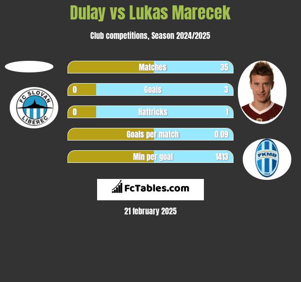 Dulay vs Lukas Marecek h2h player stats