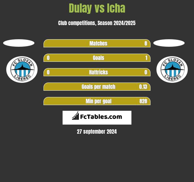 Dulay vs Icha h2h player stats