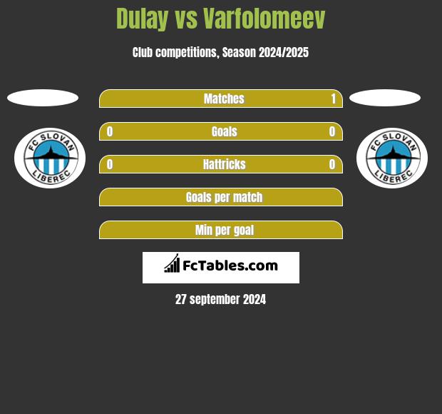 Dulay vs Varfolomeev h2h player stats