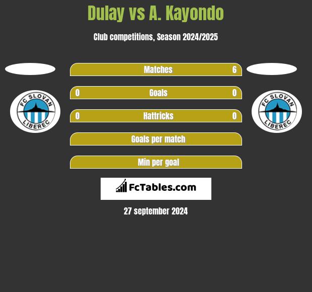 Dulay vs A. Kayondo h2h player stats