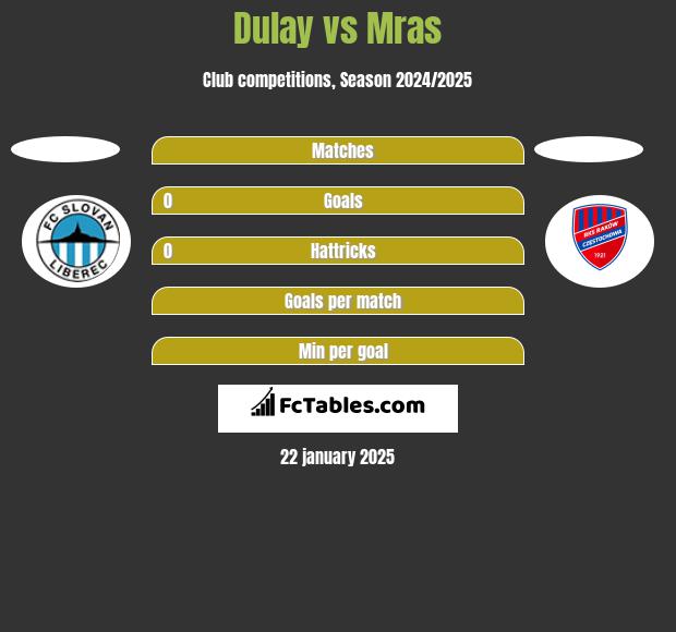 Dulay vs Mras h2h player stats