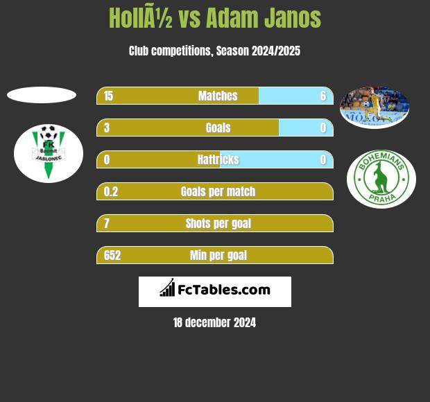 HollÃ½ vs Adam Janos h2h player stats