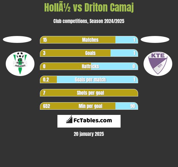 HollÃ½ vs Driton Camaj h2h player stats