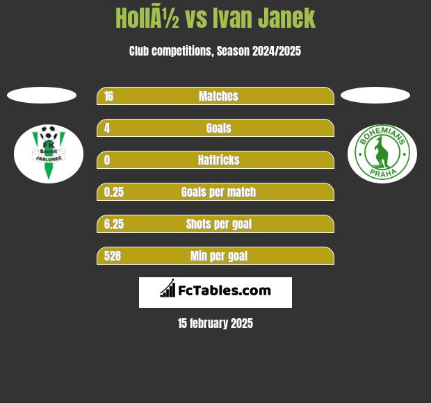 HollÃ½ vs Ivan Janek h2h player stats