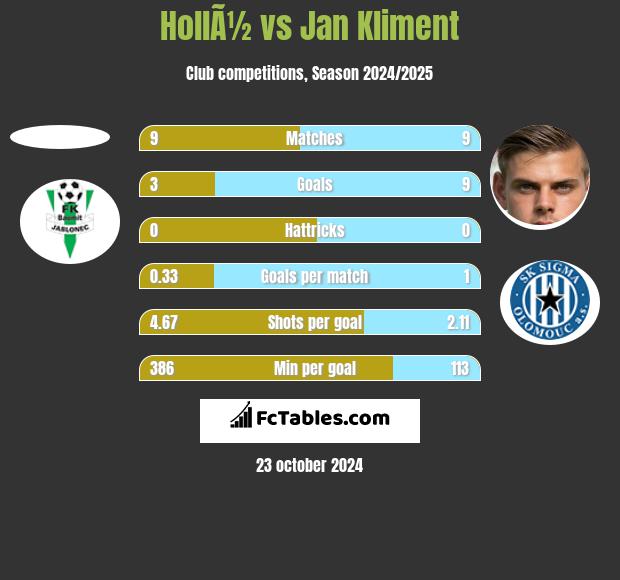 HollÃ½ vs Jan Kliment h2h player stats