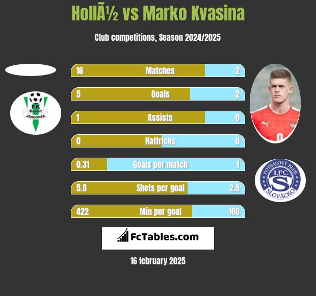 HollÃ½ vs Marko Kvasina h2h player stats