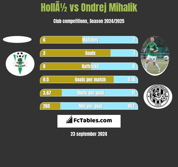 HollÃ½ vs Ondrej Mihalik h2h player stats