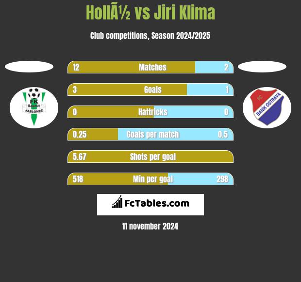 HollÃ½ vs Jiri Klima h2h player stats