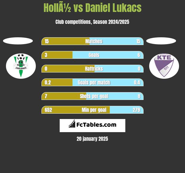 HollÃ½ vs Daniel Lukacs h2h player stats