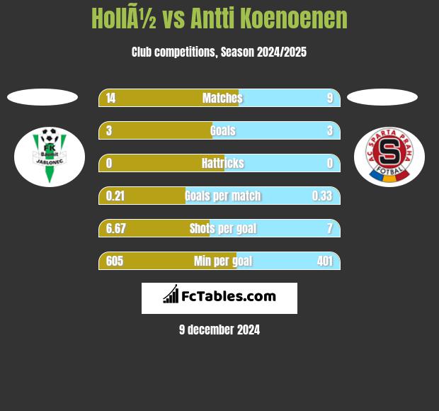 HollÃ½ vs Antti Koenoenen h2h player stats