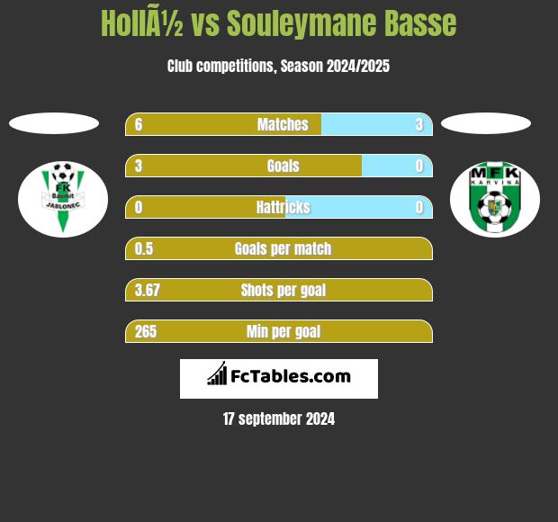 HollÃ½ vs Souleymane Basse h2h player stats