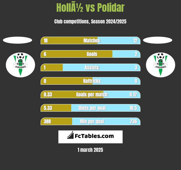 HollÃ½ vs Polidar h2h player stats