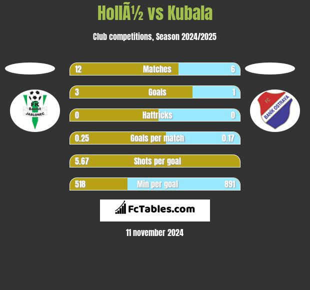 HollÃ½ vs Kubala h2h player stats