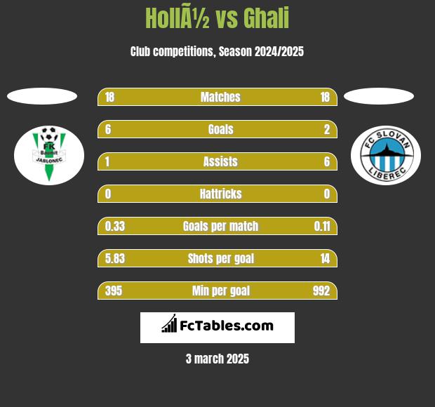 HollÃ½ vs Ghali h2h player stats