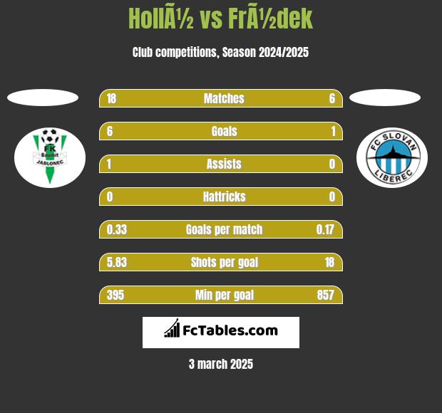 HollÃ½ vs FrÃ½dek h2h player stats