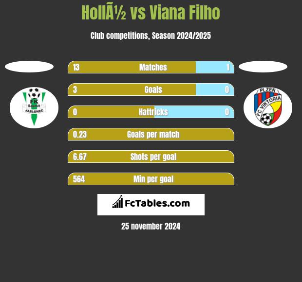 HollÃ½ vs Viana Filho h2h player stats