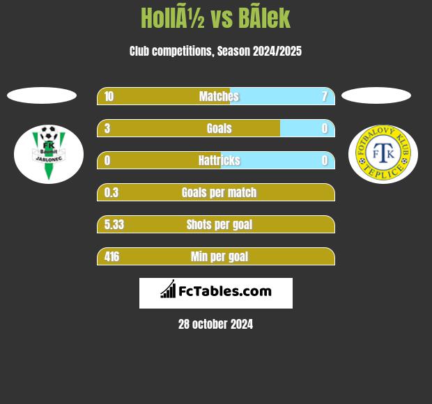 HollÃ½ vs BÃ­lek h2h player stats