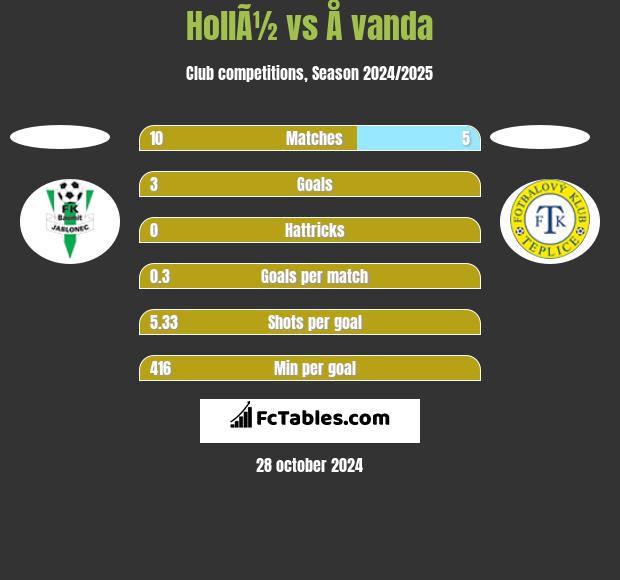 HollÃ½ vs Å vanda h2h player stats