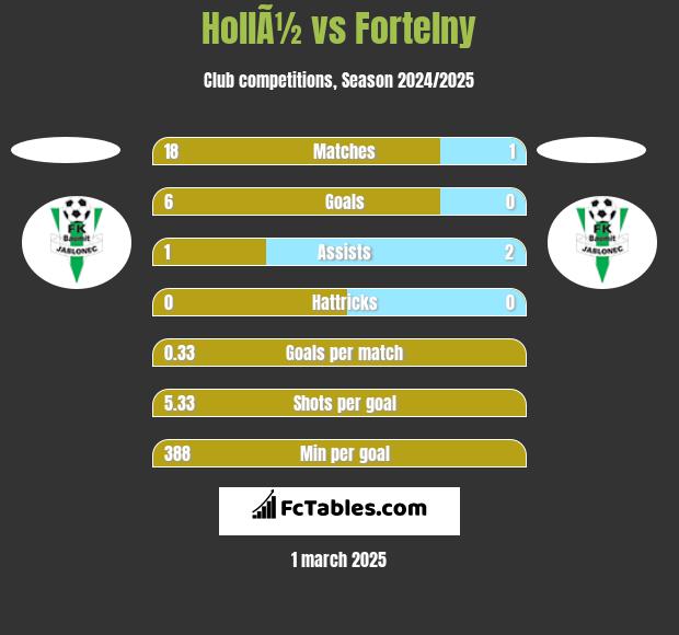 HollÃ½ vs Fortelny h2h player stats