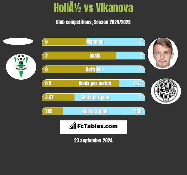 HollÃ½ vs Vlkanova h2h player stats