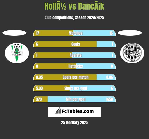 HollÃ½ vs DancÃ¡k h2h player stats