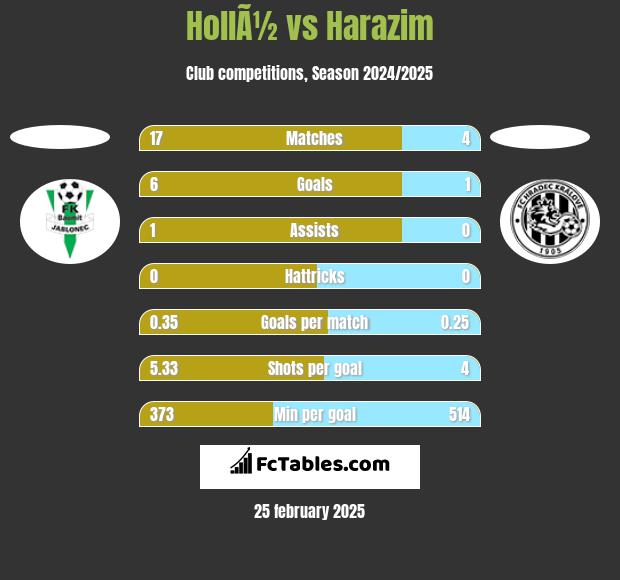 HollÃ½ vs Harazim h2h player stats