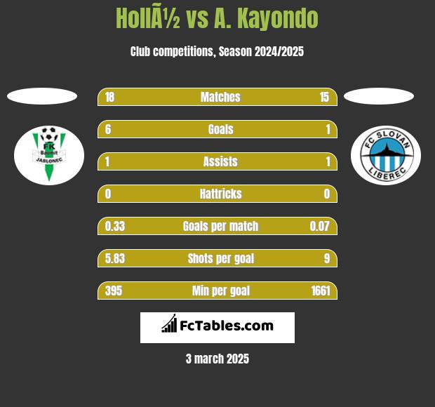 HollÃ½ vs A. Kayondo h2h player stats