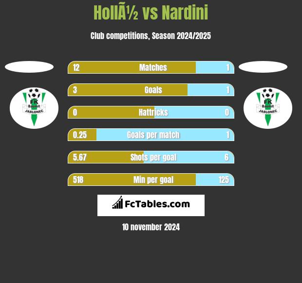 HollÃ½ vs Nardini h2h player stats