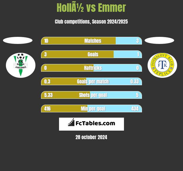 HollÃ½ vs Emmer h2h player stats