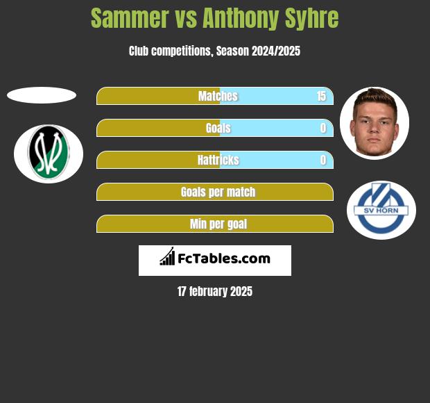 Sammer vs Anthony Syhre h2h player stats