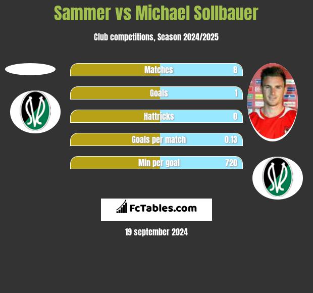 Sammer vs Michael Sollbauer h2h player stats