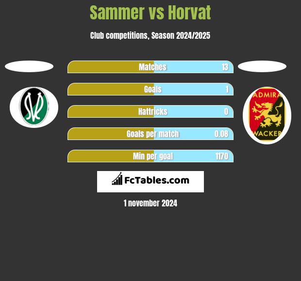 Sammer vs Horvat h2h player stats