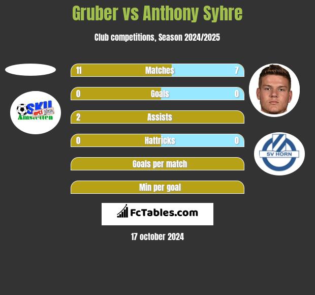 Gruber vs Anthony Syhre h2h player stats