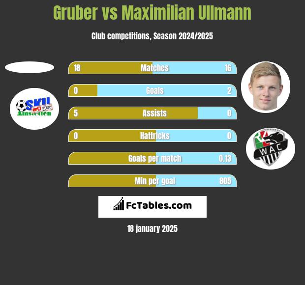 Gruber vs Maximilian Ullmann h2h player stats