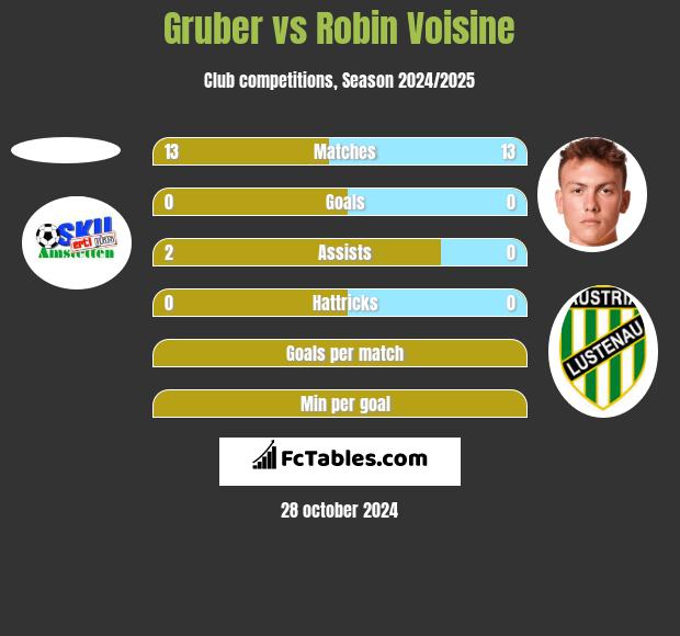 Gruber vs Robin Voisine h2h player stats