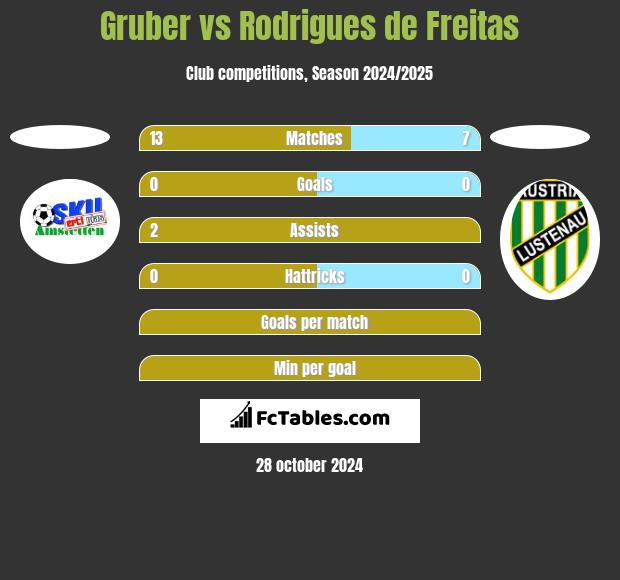 Gruber vs Rodrigues de Freitas h2h player stats