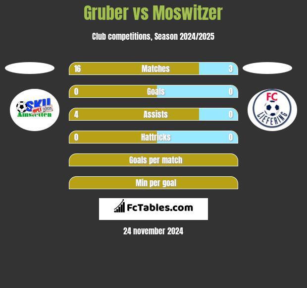 Gruber vs Moswitzer h2h player stats